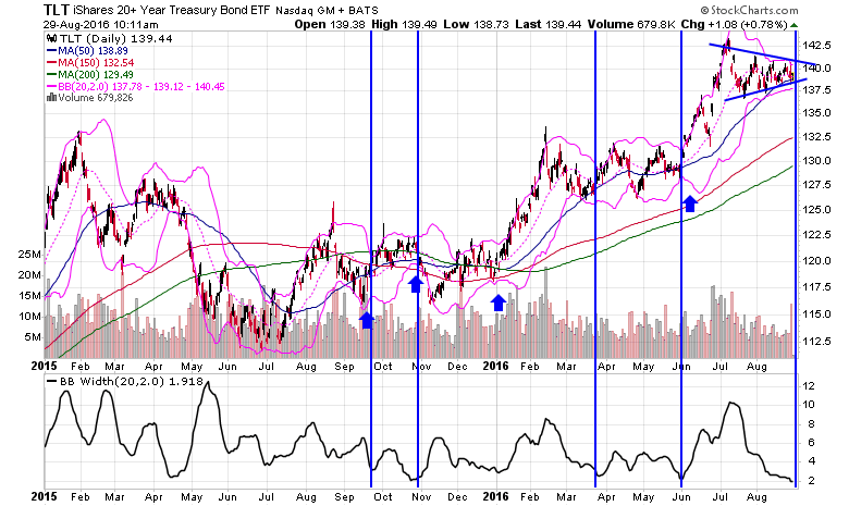 20 day bollinger bands