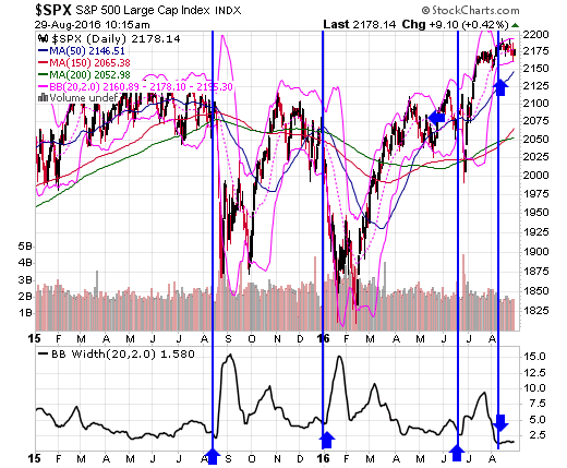 Using bollinger bands to day trade