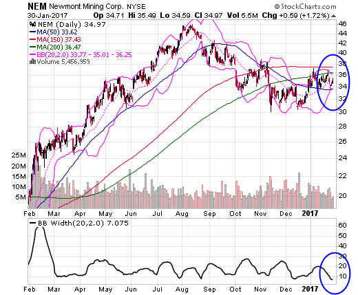 What do narrow bollinger bands mean