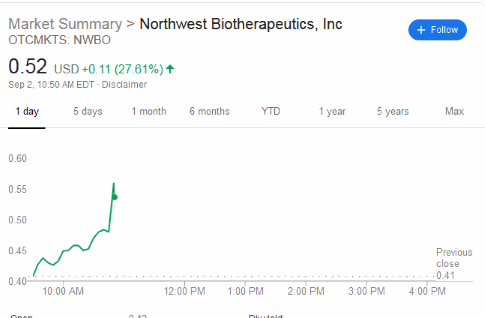 Shares Of Northwest Biotherapeutics, Inc. (OTCMKTS: NWBO) Rally 27% In ...